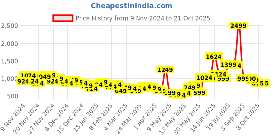 myntra.com Chemistry Women Bootcut High-Rise Stretchable Jeans chemistry Price History Graph from 9 Nov 2024 to 21 Oct 2025