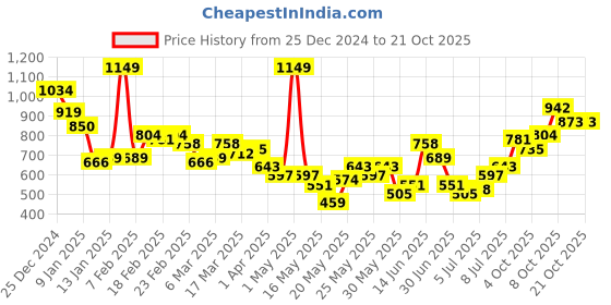 myntra.com Chemistry Women Bootcut High-Rise Stretchable Jeans chemistry Price History Graph from 25 Dec 2024 to 20 Oct 2025