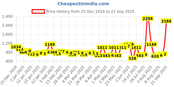 myntra.com Chemistry Women Bootcut High-Rise Stretchable Jeans chemistry Price History Graph from 25 Dec 2024 to 21 Sep 2025