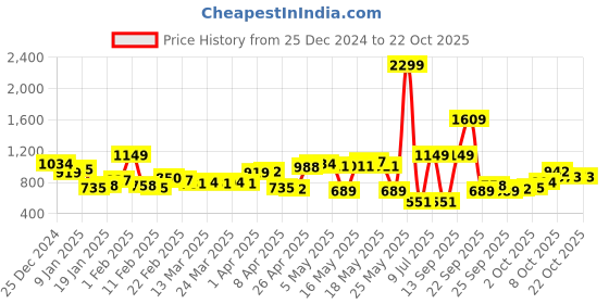 myntra.com Chemistry Women Bootcut High-Rise Stretchable Jeans chemistry Price History Graph from 25 Dec 2024 to 21 Oct 2025