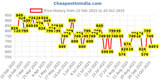 myntra.com Chemistry Women Bootcut High-Rise Stretchable Jeans chemistry Price History Graph from 10 Feb 2025 to 20 Oct 2025