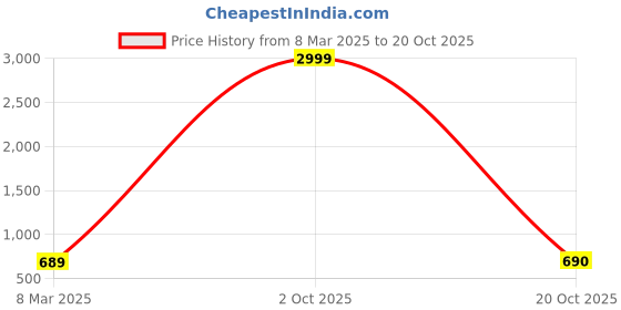 myntra.com Chemistry Women Bootcut Light Fade Stretchable Jeans chemistry Price History Graph from 8 Mar 2025 to 20 Oct 2025