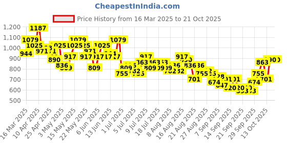 myntra.com Chemistry Women Bootcut Low-Rise Stretchable Jeans chemistry Price History Graph from 16 Mar 2025 to 20 Oct 2025