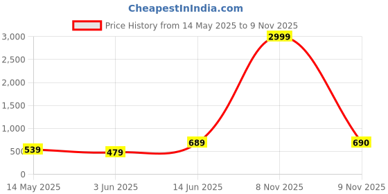 myntra.com Chemistry Women Bootcut Slash Knee Stretchable Jeans chemistry Price History Graph from 14 May 2025 to 9 Nov 2025