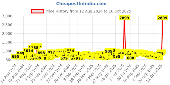myntra.com Chemistry Women Bootcut Stretchable Jeans chemistry Price History Graph from 12 Aug 2024 to 16 Oct 2025