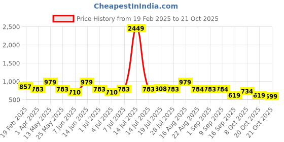 myntra.com Chemistry Women Bootilicious Straight Fit Light Fade Stretchable Jeans chemistry Price History Graph from 19 Feb 2025 to 20 Oct 2025