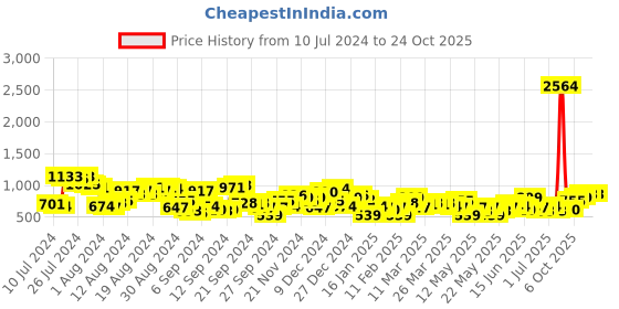 myntra.com Chemistry Women Boyfriend Fit High-Rise Jeans chemistry Price History Graph from 10 Jul 2024 to 24 Oct 2025