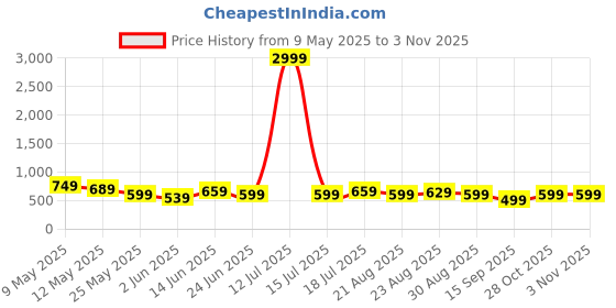 myntra.com Chemistry Women Boyfriend Fit High-Rise Jeans chemistry Price History Graph from 9 May 2025 to 3 Nov 2025
