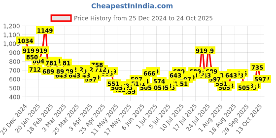 myntra.com Chemistry Women Boyfriend Fit High-Rise Stretchable Jeans chemistry Price History Graph from 25 Dec 2024 to 23 Oct 2025