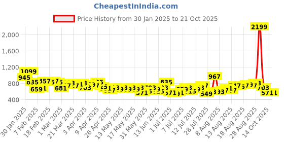 myntra.com Chemistry Women Boyfriend Fit High-Rise Stretchable Jeans chemistry Price History Graph from 30 Jan 2025 to 21 Oct 2025