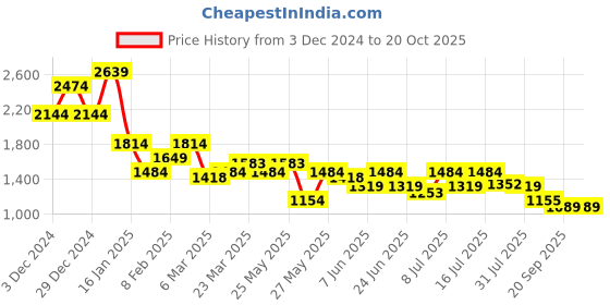 myntra.com Chemistry Women Boyfriend Fit Light Fade Jeans chemistry Price History Graph from 3 Dec 2024 to 20 Oct 2025