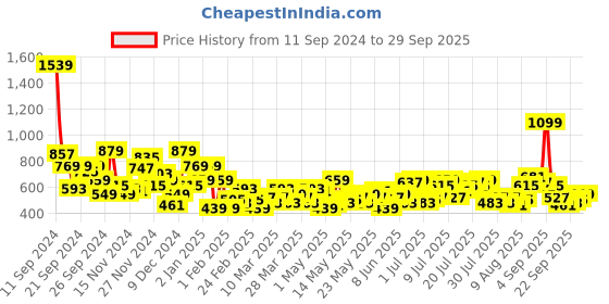 myntra.com Chemistry Women Boyfriend Fit Stretchable Jeans chemistry Price History Graph from 11 Sep 2024 to 29 Sep 2025