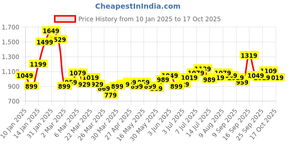 myntra.com Chemistry Women Brown Quilted Straight Skirt chemistry Price History Graph from 10 Jan 2025 to 17 Oct 2025