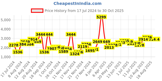 myntra.com Chemistry Women Brown Solid Biker Jacket chemistry Price History Graph from 17 Jul 2024 to 30 Oct 2025