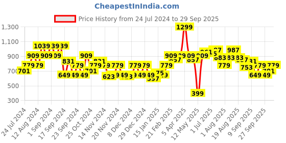 myntra.com Chemistry Women Cable Knit Longline Cardigan chemistry Price History Graph from 24 Jul 2024 to 29 Sep 2025