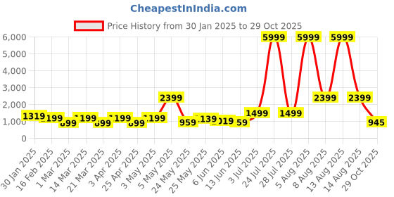 myntra.com Chemistry Women Checked Mandarin Collar Fur Single Breasted Coat chemistry Price History Graph from 30 Jan 2025 to 29 Oct 2025