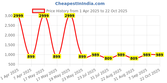 myntra.com Chemistry Women Classic Skinny Fit High-Rise Pleated Trousers chemistry Price History Graph from 1 Apr 2025 to 21 Oct 2025