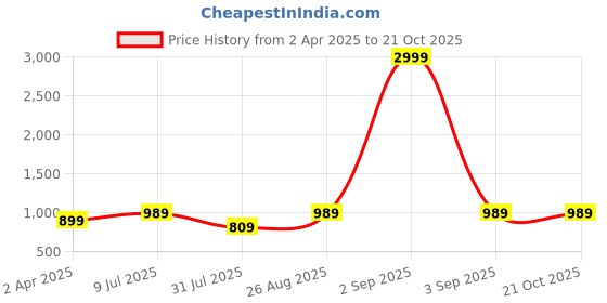myntra.com Chemistry Women Classic Skinny Fit High-Rise Pleated Trousers chemistry Price History Graph from 2 Apr 2025 to 21 Oct 2025