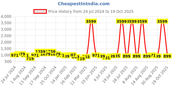 myntra.com Chemistry Women Classic Straight Fit High-Rise Stretchable Jeans chemistry Price History Graph from 24 Jul 2024 to 19 Oct 2025