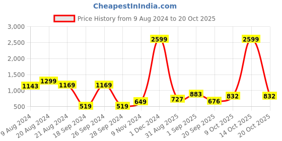 myntra.com Chemistry Women Clean Look High-Rise Bootcut Pure Cotton Jeans chemistry Price History Graph from 9 Aug 2024 to 20 Oct 2025