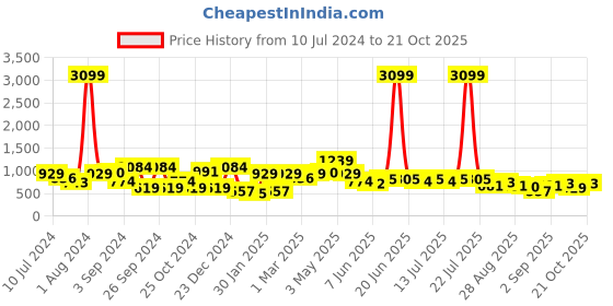 myntra.com Chemistry Women Clean Look High-Rise Jeans chemistry Price History Graph from 10 Jul 2024 to 21 Oct 2025