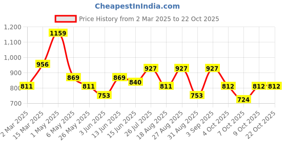 myntra.com Chemistry Women Clean Look High-Rise Jeans chemistry Price History Graph from 2 Mar 2025 to 22 Oct 2025