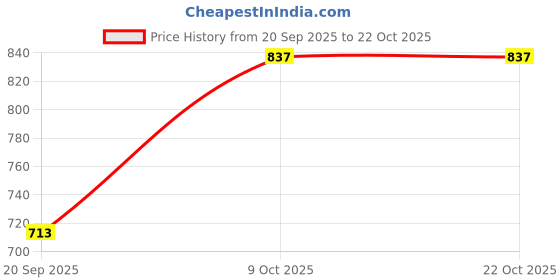 myntra.com Chemistry Women Clean Look High-Rise Jeans chemistry Price History Graph from 20 Sep 2025 to 22 Oct 2025