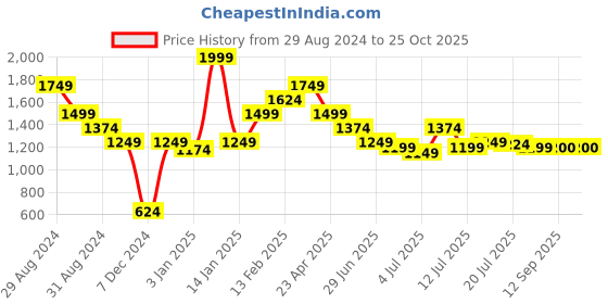 myntra.com Chemistry Women Clean Look Pure Cotton Cropped Jeans chemistry Price History Graph from 29 Aug 2024 to 24 Oct 2025