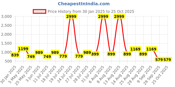myntra.com Chemistry Women Colourblocked Woollen Pullover chemistry Price History Graph from 30 Jan 2025 to 24 Oct 2025