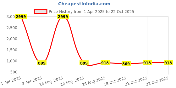 myntra.com Chemistry Women Comfort Flared High-Rise Trousers chemistry Price History Graph from 1 Apr 2025 to 21 Oct 2025