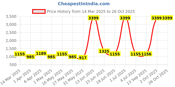 myntra.com Chemistry Women Comfort High-Rise Light Fade Acid Wash Stretchable Jeans chemistry Price History Graph from 14 Mar 2025 to 25 Oct 2025