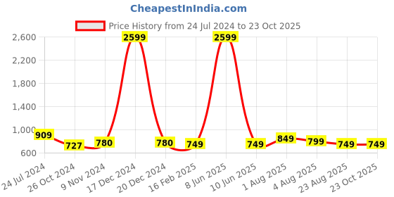 myntra.com Chemistry Women Comfort Loose Fit Cargos Trousers chemistry Price History Graph from 24 Jul 2024 to 22 Oct 2025
