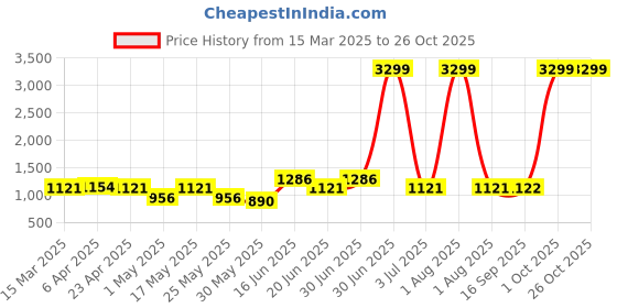 myntra.com Chemistry Women Comfort Slim Fit High-Rise Light Fade Acid Wash Stretchable Jeans chemistry Price History Graph from 15 Mar 2025 to 24 Oct 2025