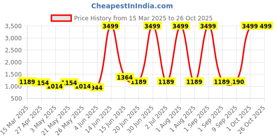myntra.com Chemistry Women Comfort Straight Fit High-Rise Light Fade Acid Wash Stretchable Jeans chemistry Price History Graph from 15 Mar 2025 to 24 Oct 2025