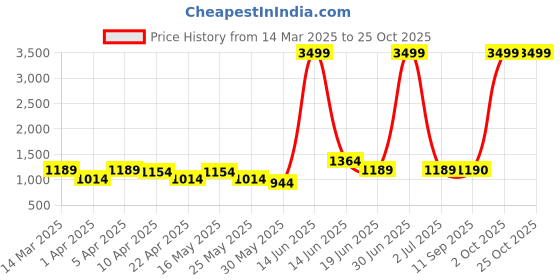 myntra.com Chemistry Women Comfort Straight Fit High-Rise Light Fade Stretchable Jeans chemistry Price History Graph from 14 Mar 2025 to 25 Oct 2025