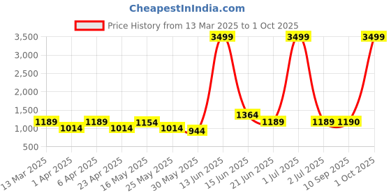 myntra.com Chemistry Women Comfort Straight Fit High-Rise Light Fade Stretchable Jeans chemistry Price History Graph from 13 Mar 2025 to 1 Oct 2025