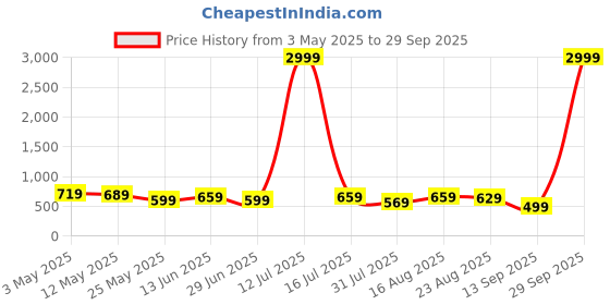 myntra.com Chemistry Women Cotton Bootcut Stretchable Jeans chemistry Price History Graph from 3 May 2025 to 29 Sep 2025