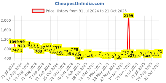 myntra.com Chemistry Women Cotton Linen High-Rise Pleated Trousers chemistry Price History Graph from 31 Jul 2024 to 21 Oct 2025