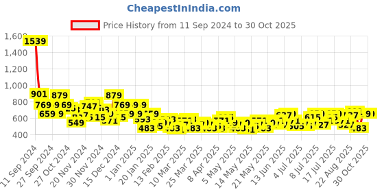 myntra.com Chemistry Women Cotton Linen Trousers chemistry Price History Graph from 11 Sep 2024 to 29 Oct 2025