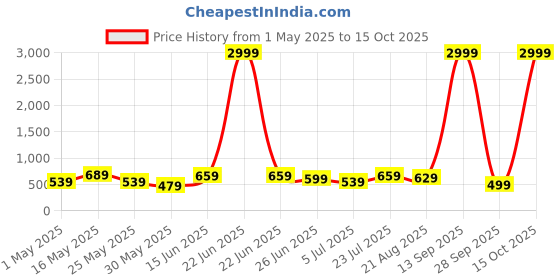 myntra.com Chemistry Women Cotton Straight Fit Mid-Rise Stretchable Jeans chemistry Price History Graph from 1 May 2025 to 15 Oct 2025