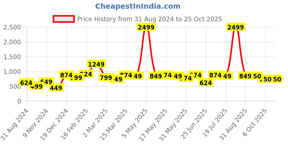 myntra.com Chemistry Women Cotton Sweatshirt chemistry Price History Graph from 31 Aug 2024 to 25 Oct 2025