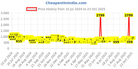 myntra.com Chemistry Women Cotton Trousers with Belt chemistry Price History Graph from 10 Jul 2024 to 21 Oct 2025