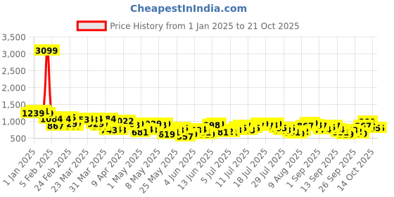 myntra.com Chemistry Women Culotte High-Rise Stretchable Jeans chemistry Price History Graph from 1 Jan 2025 to 21 Oct 2025