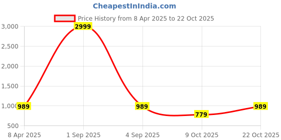 myntra.com Chemistry Women Custom Straight Fit High-Rise Trousers chemistry Price History Graph from 8 Apr 2025 to 22 Oct 2025