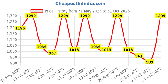 myntra.com Chemistry Women Denim Fit & Flare Midi Dress chemistry Price History Graph from 31 May 2025 to 31 Oct 2025