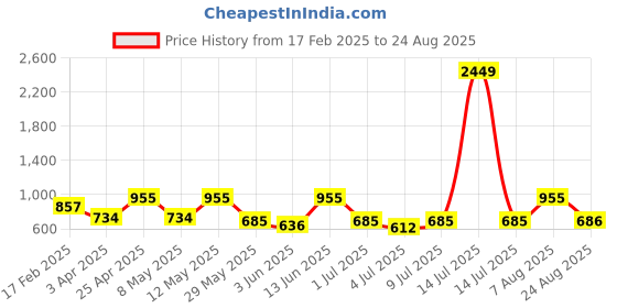 myntra.com Chemistry Women Denim Pure Cotton Midi Skirt with Back Slit chemistry Price History Graph from 17 Feb 2025 to 24 Aug 2025