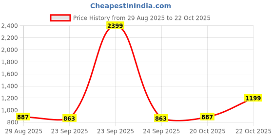 myntra.com Chemistry Women Denim Shirt Dress chemistry Price History Graph from 29 Aug 2025 to 22 Oct 2025