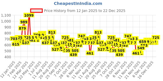 myntra.com Chemistry Women Drop-Shoulder Pure Cotton Sweatshirt chemistry Price History Graph from 12 Jan 2025 to 22 Dec 2025