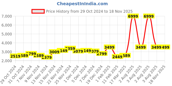 myntra.com Chemistry Women Dusty Pink Solid Belted Faux Fur Trim Longline Overcoat chemistry Price History Graph from 29 Oct 2024 to 17 Nov 2025