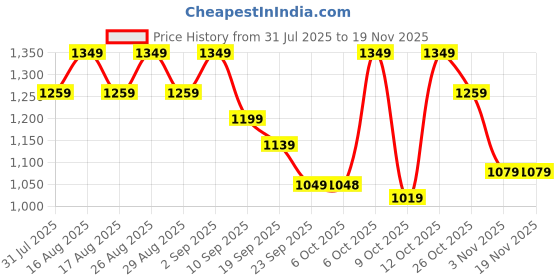 myntra.com Chemistry Women Embellished Open Toe Block Sandals chemistry Price History Graph from 31 Jul 2025 to 18 Nov 2025